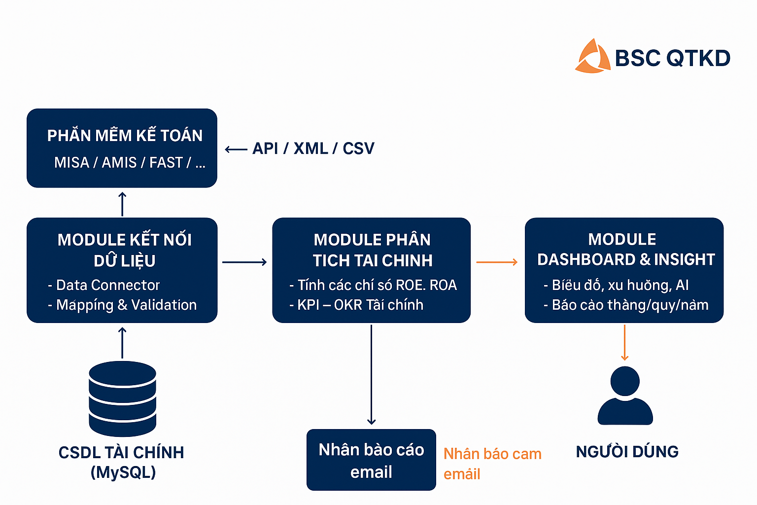 Sơ đồ kết nối phần mềm kế toán BSC QTKD